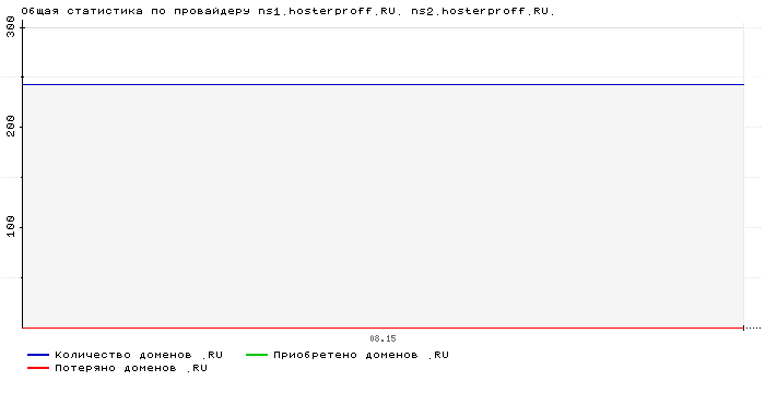 ���������� �� ���������� ns1.hosterproff.RU. ns2.hosterproff.RU.